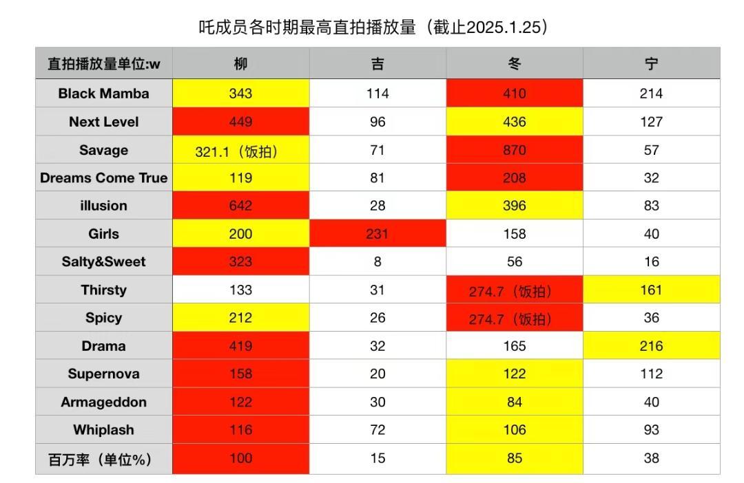 其实很多人都敢说吒回归每个时期都是柳智敏最亮眼最出圈 