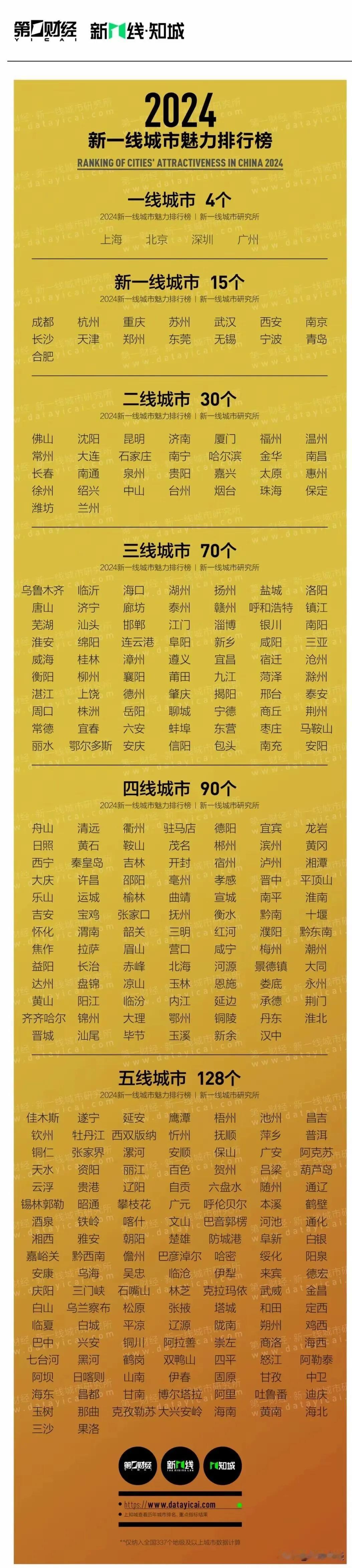 2024城市魅力排行榜公布
新一线真是大洗牌！看看你所在的城市是几线？！[笑]