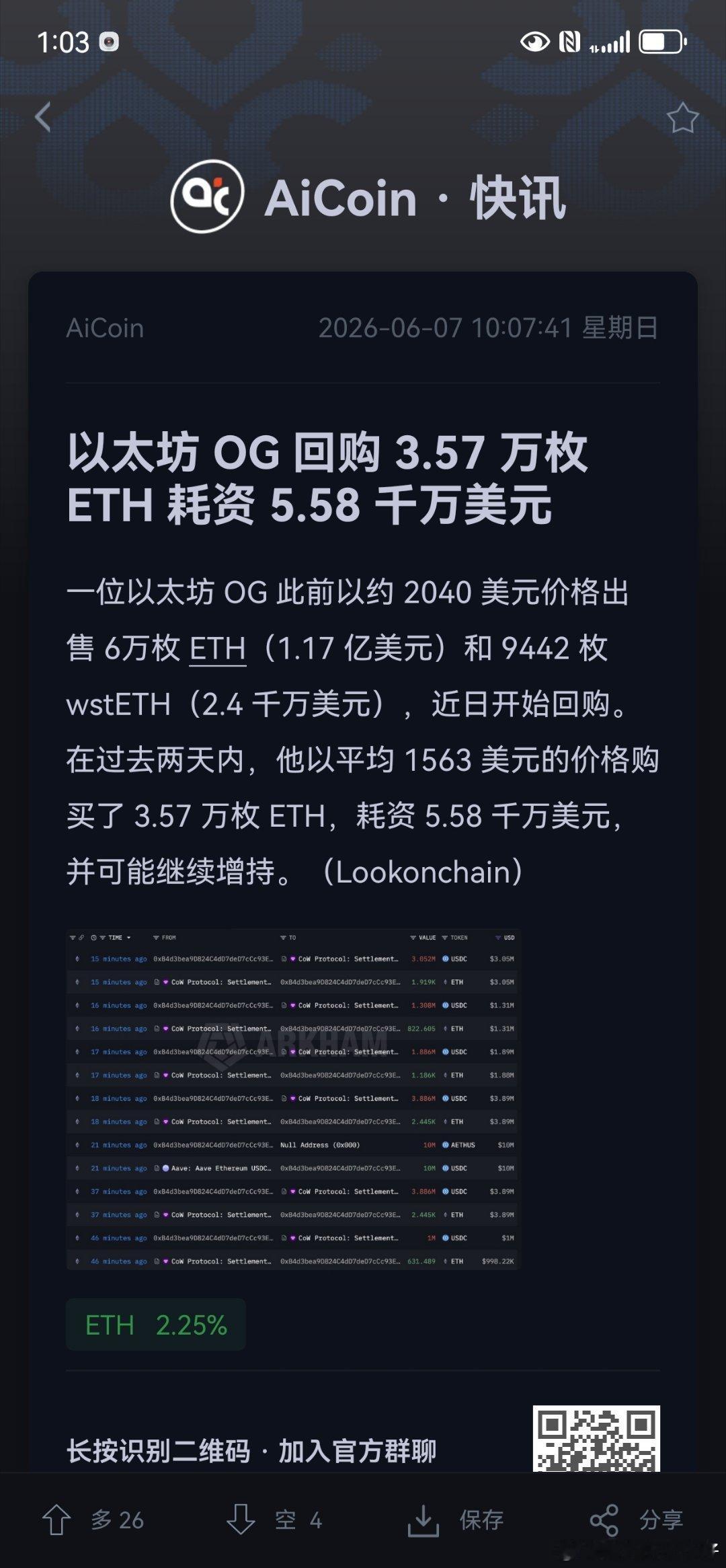以太坊回购的消息让以太坊反弹了，大饼跟着上。明天开盘，要是美股继续跌，etf 继