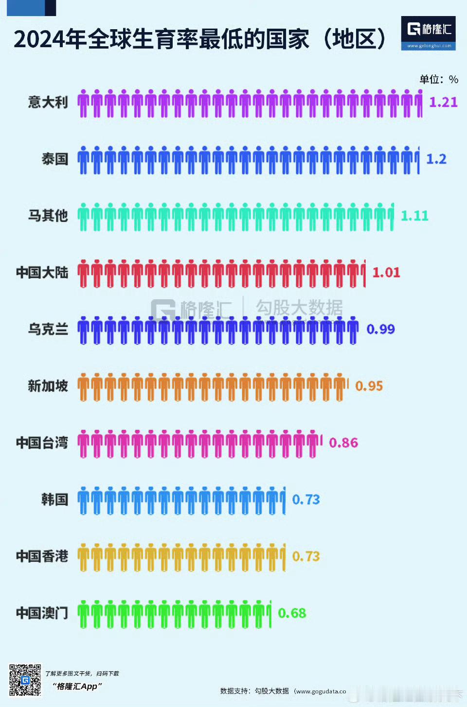 2024年全球生育率最低的国家（地区） ​​​
