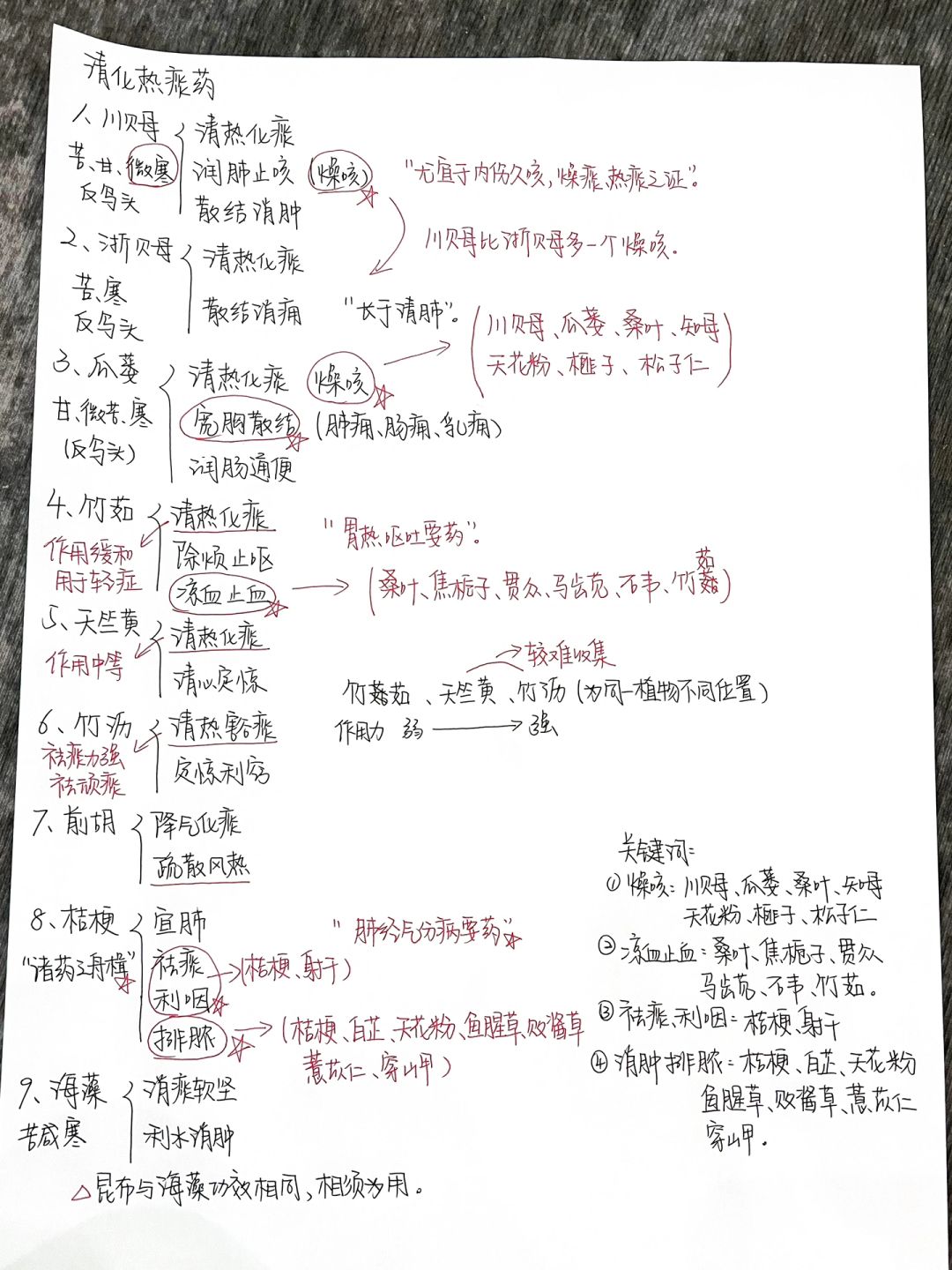 中医 | 放在一起背真的很清晰！「11」