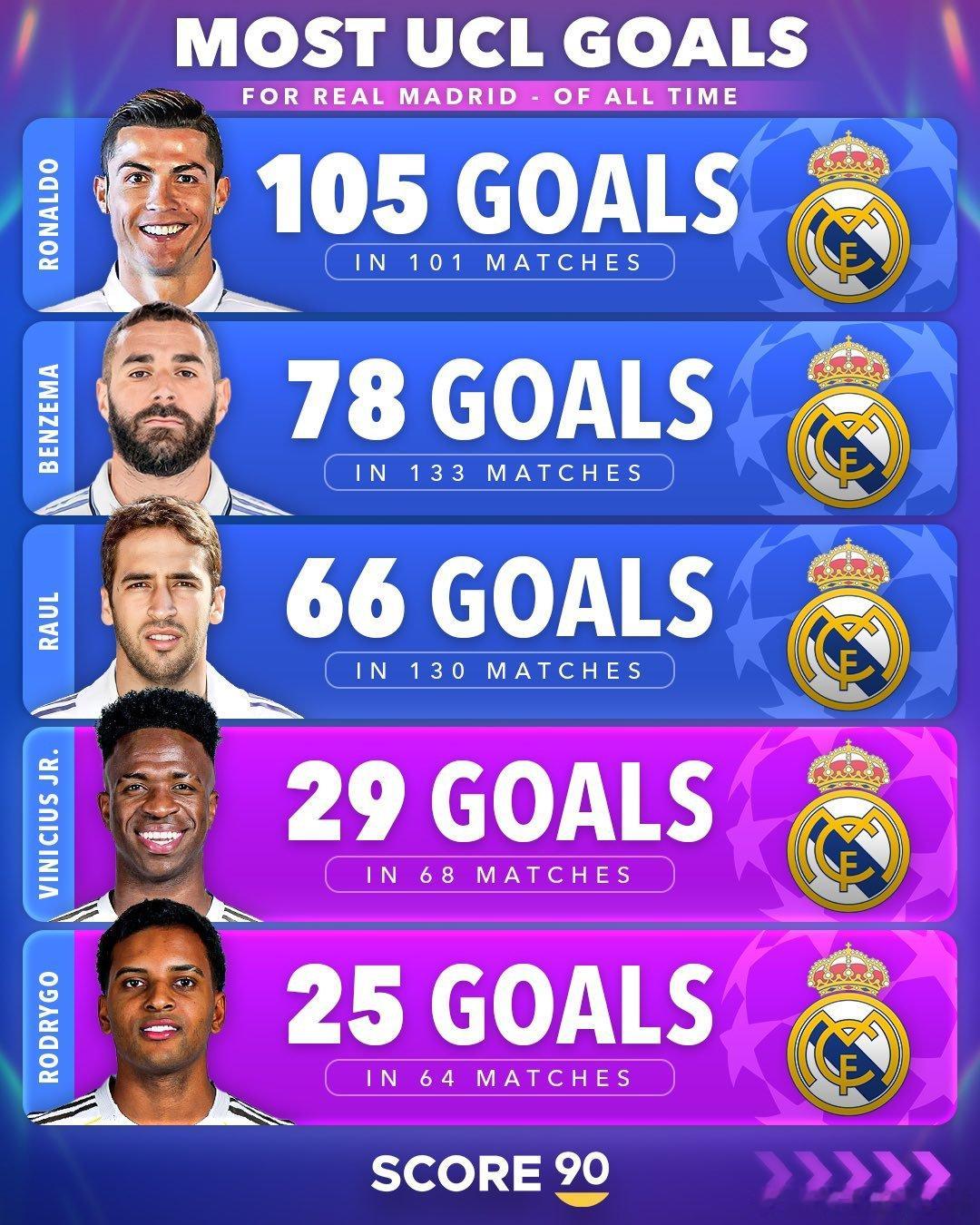 皇马欧冠历史最佳射手⚽️⭐️梅西c罗 ​​​