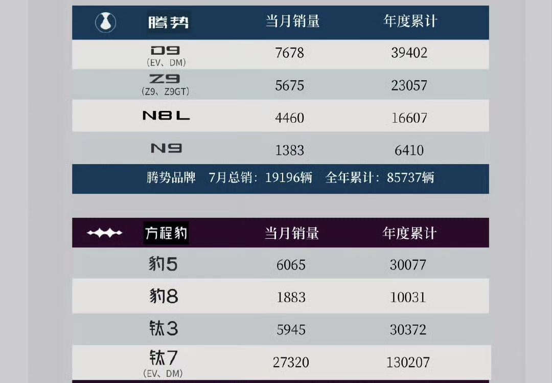 月销2.7万台！钛7卖了一年还这么火，到底凭什么？
 
钛7 7月卖了27320