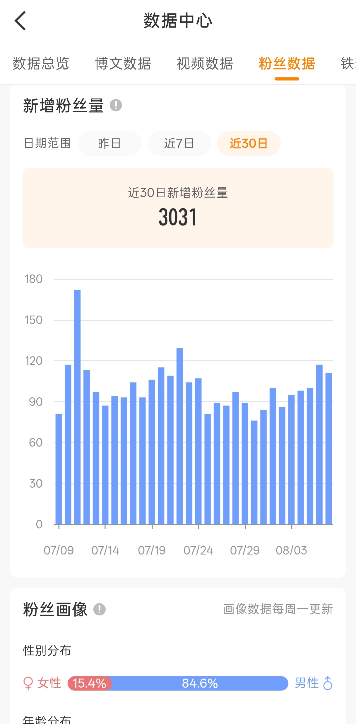 月涨3000+粉，算什么水平？