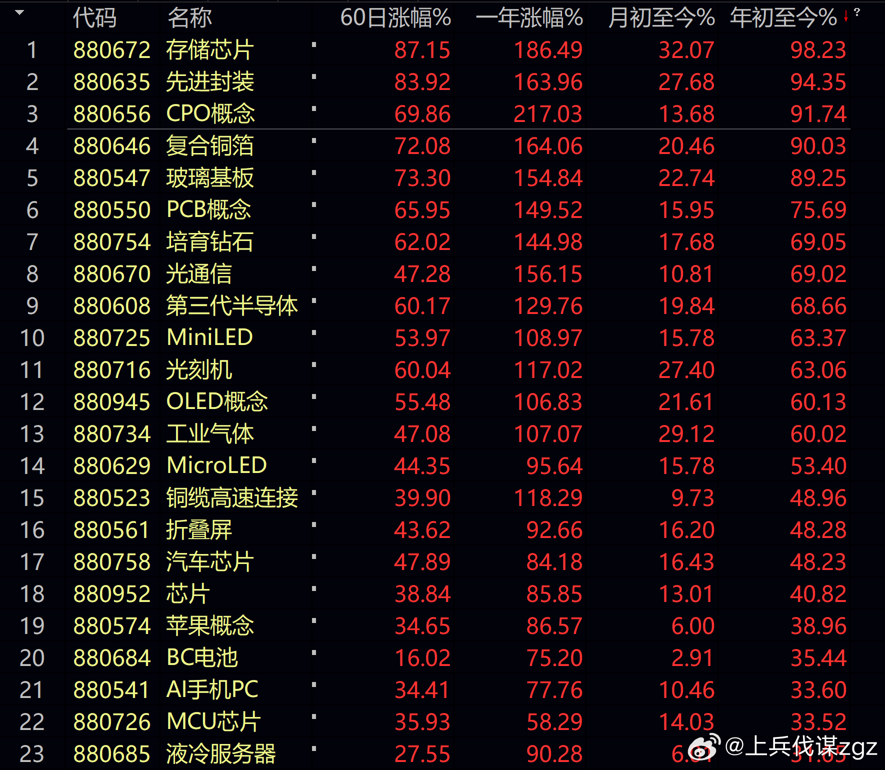 上半年的最后一个交易日平稳度过，截至今天收盘，上证指数涨0.50%，深证成指涨2