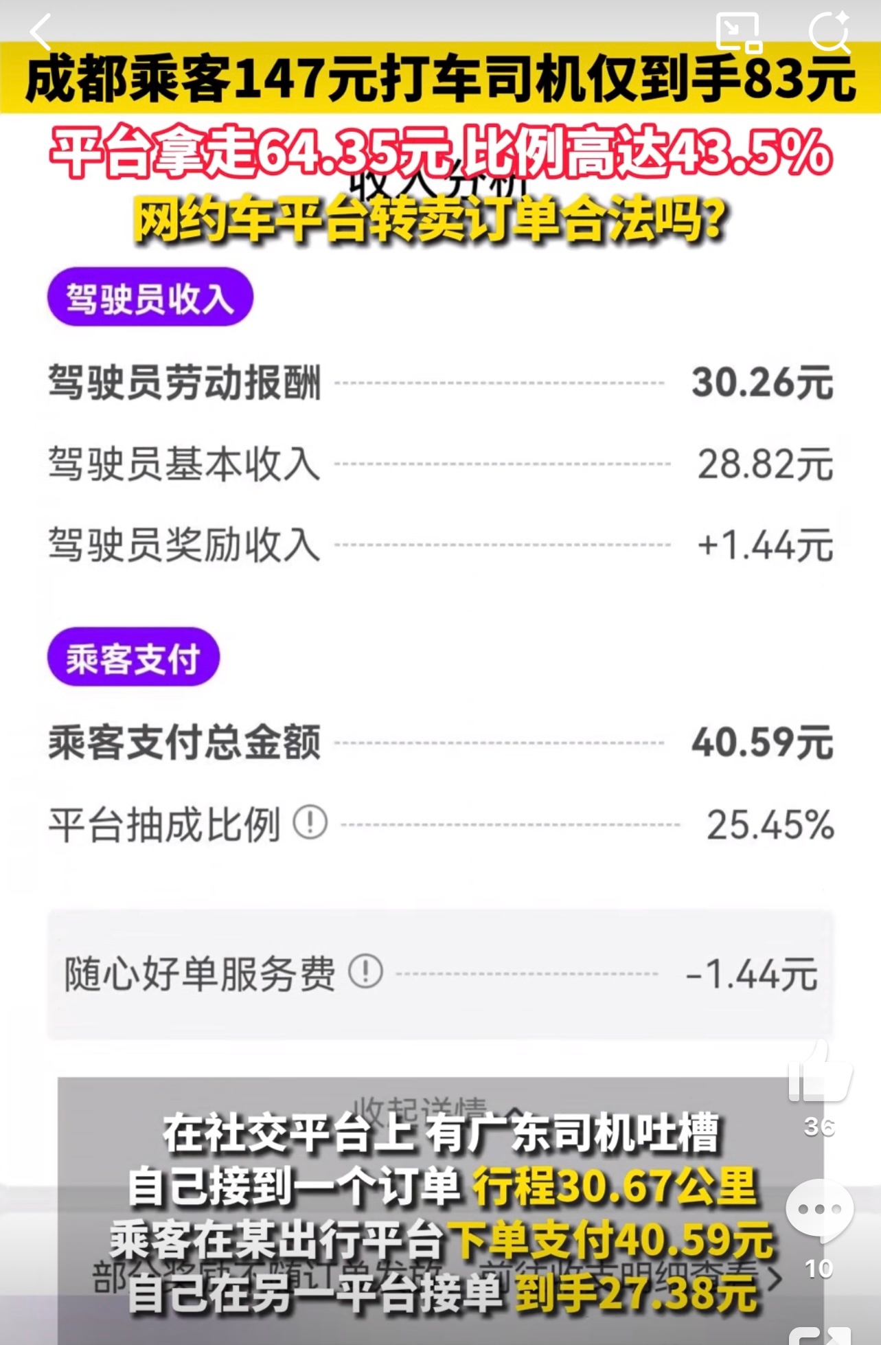 成都乘客147元打车司机仅到手83不得不说乘客付147元司机得83元，43.5%