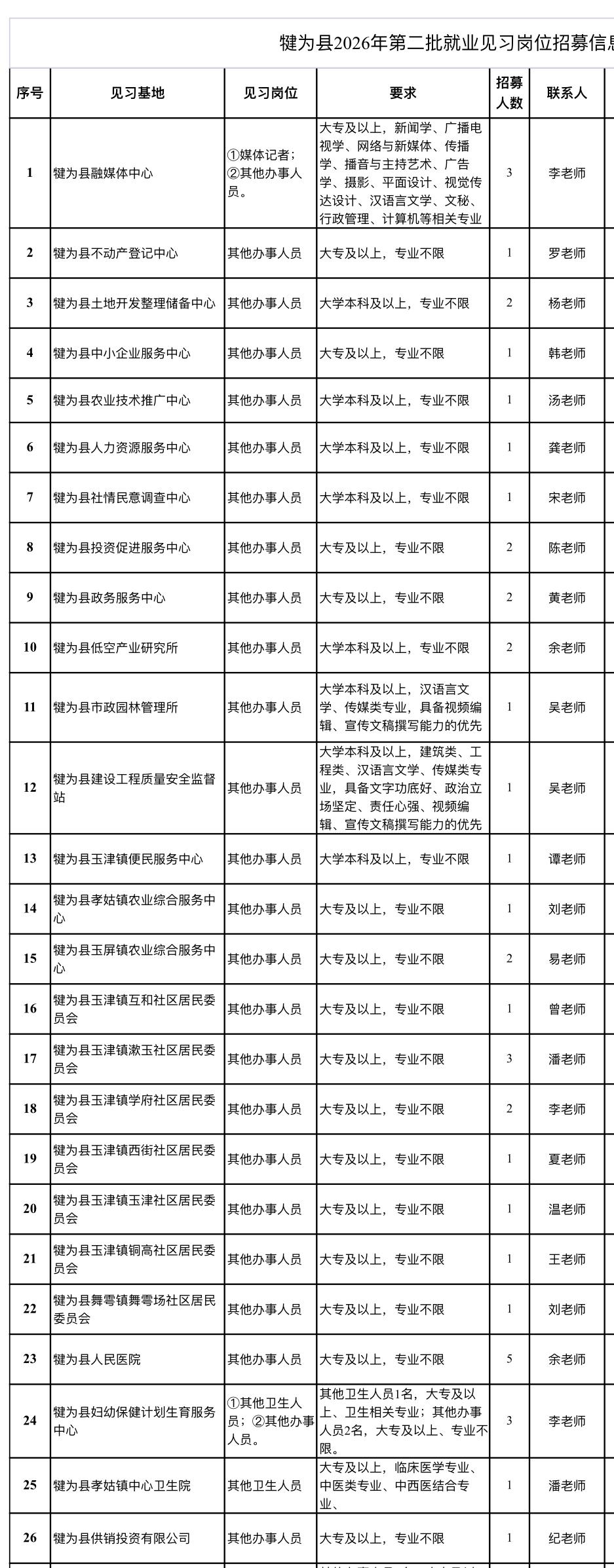 乐山犍为50个见习岗！应届往届均可报！

📌单位名称: 犍为县人力资源服务中心
