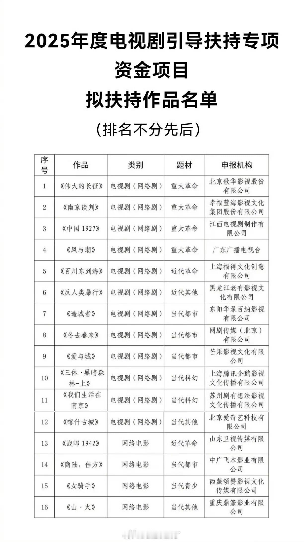 风与潮获专项资金扶持恭喜任嘉伦主演《风与潮》获2025年度电视剧专项资金扶持[哇