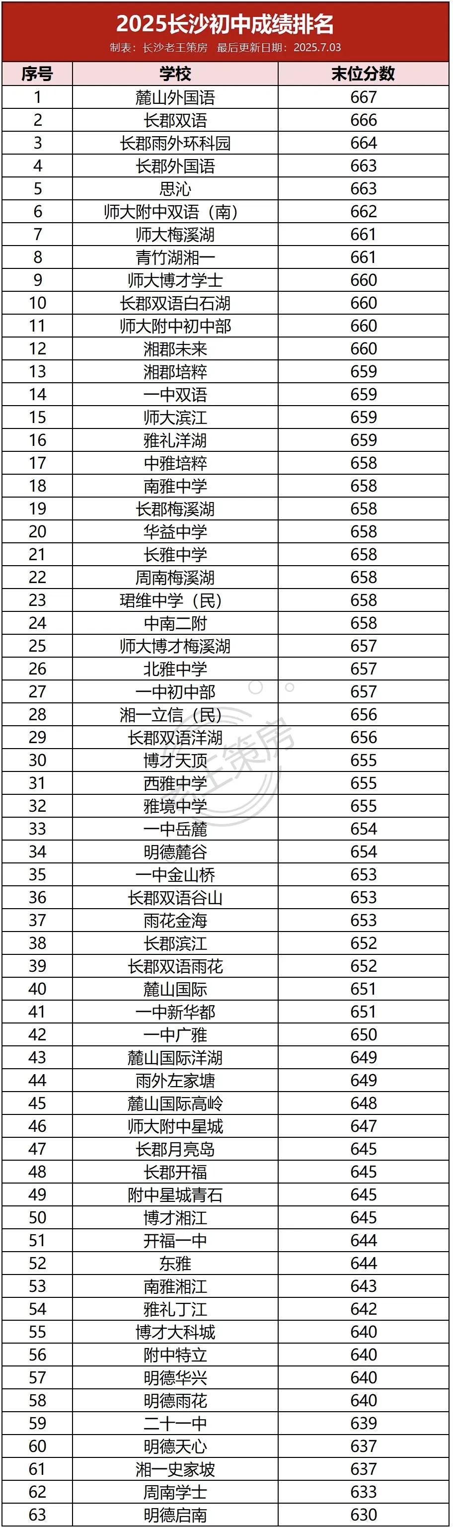 2025长沙初中排行:
​1、麓山外国语
​2、长郡双语
​3、长郡雨外
​4、