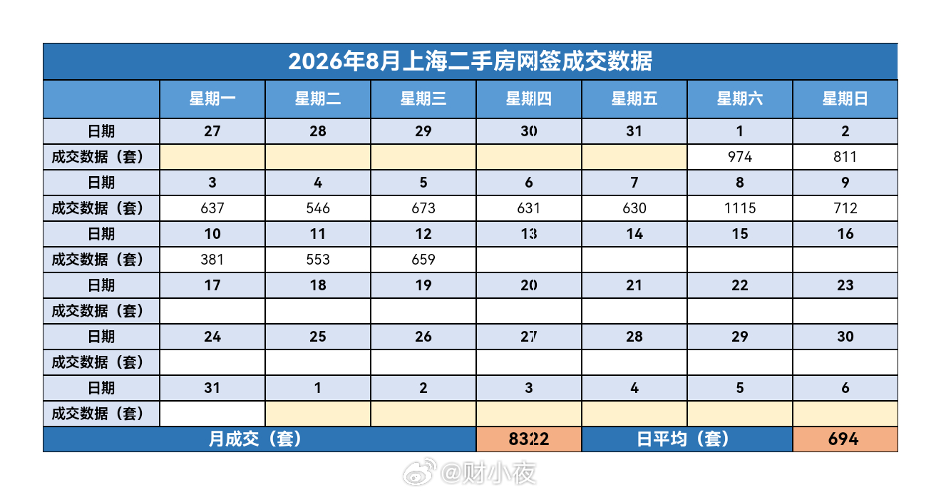 财小夜早报【08月13日 早上好】昨天上海二手房成交659套，8月累计8322套