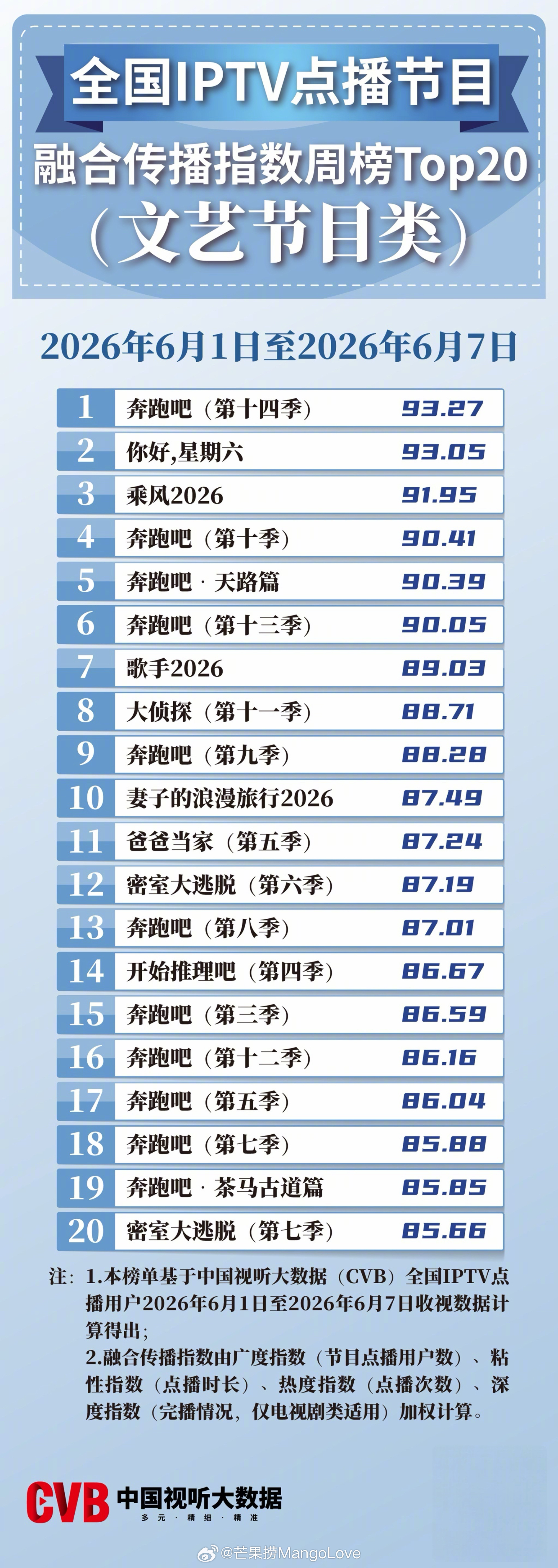 2026年6月1日-6月7日中国视听大数据CVB全国IPTV点播节目融合传播指数
