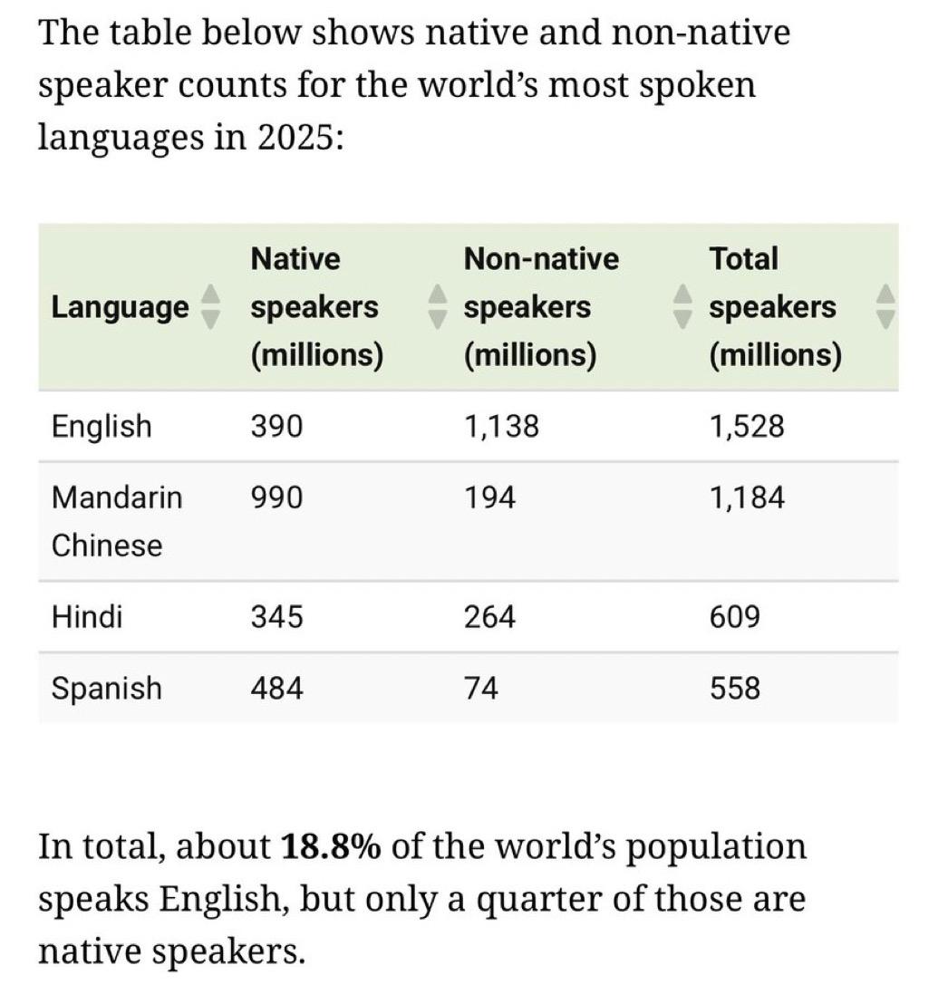 2025年使用人数最多的语言：英语、普通话、印地语、西班牙语。其中：

1.英语
