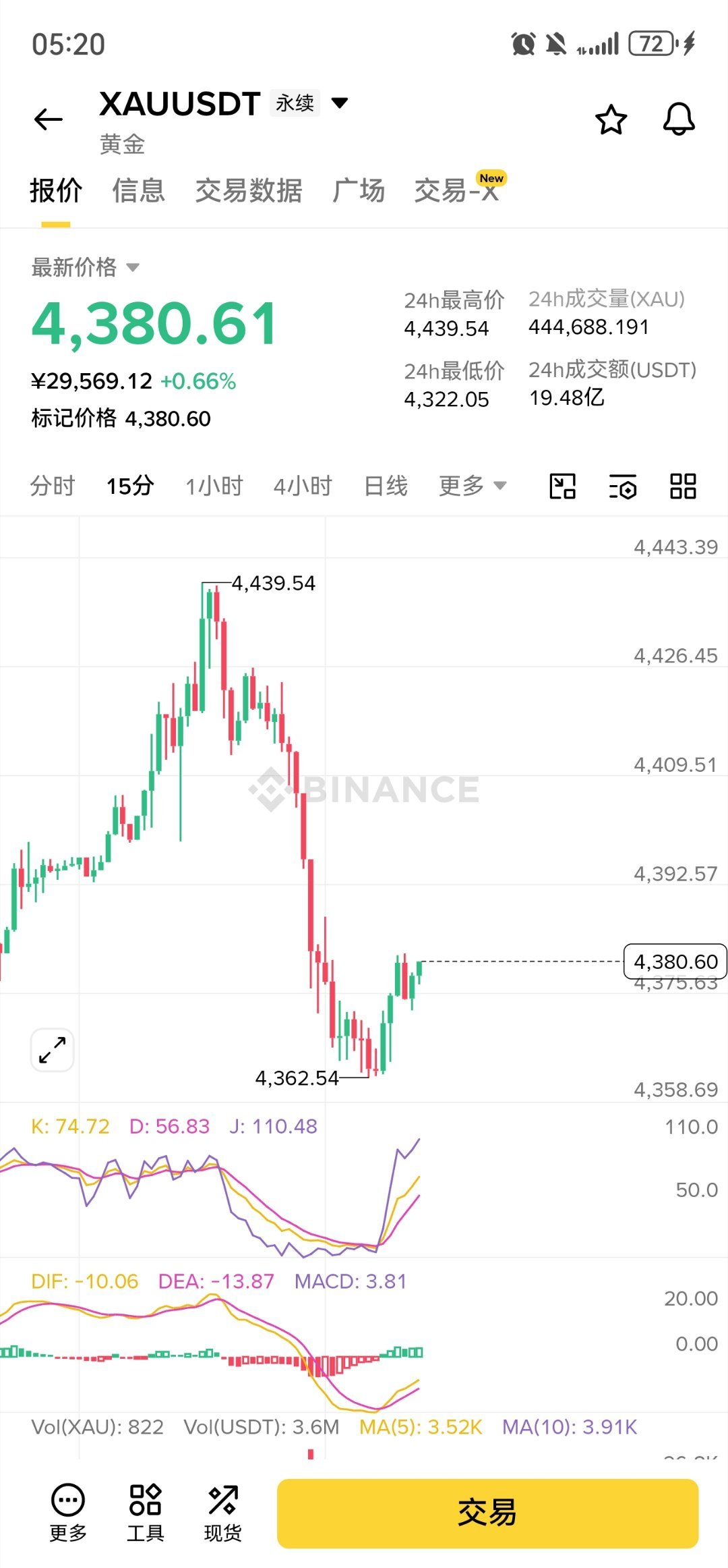 比特币一不小心给了个顶部黄金斩获金价反弹