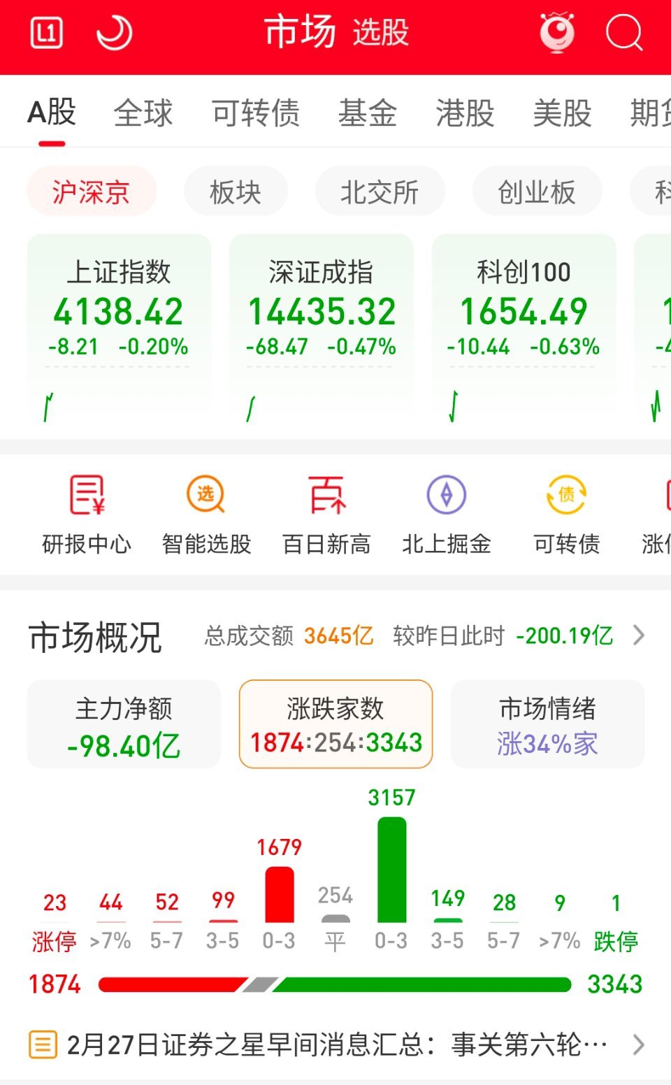二月最后一个交易日，不要搞黑色星期五呀抓紧来个低开高走吧.. 