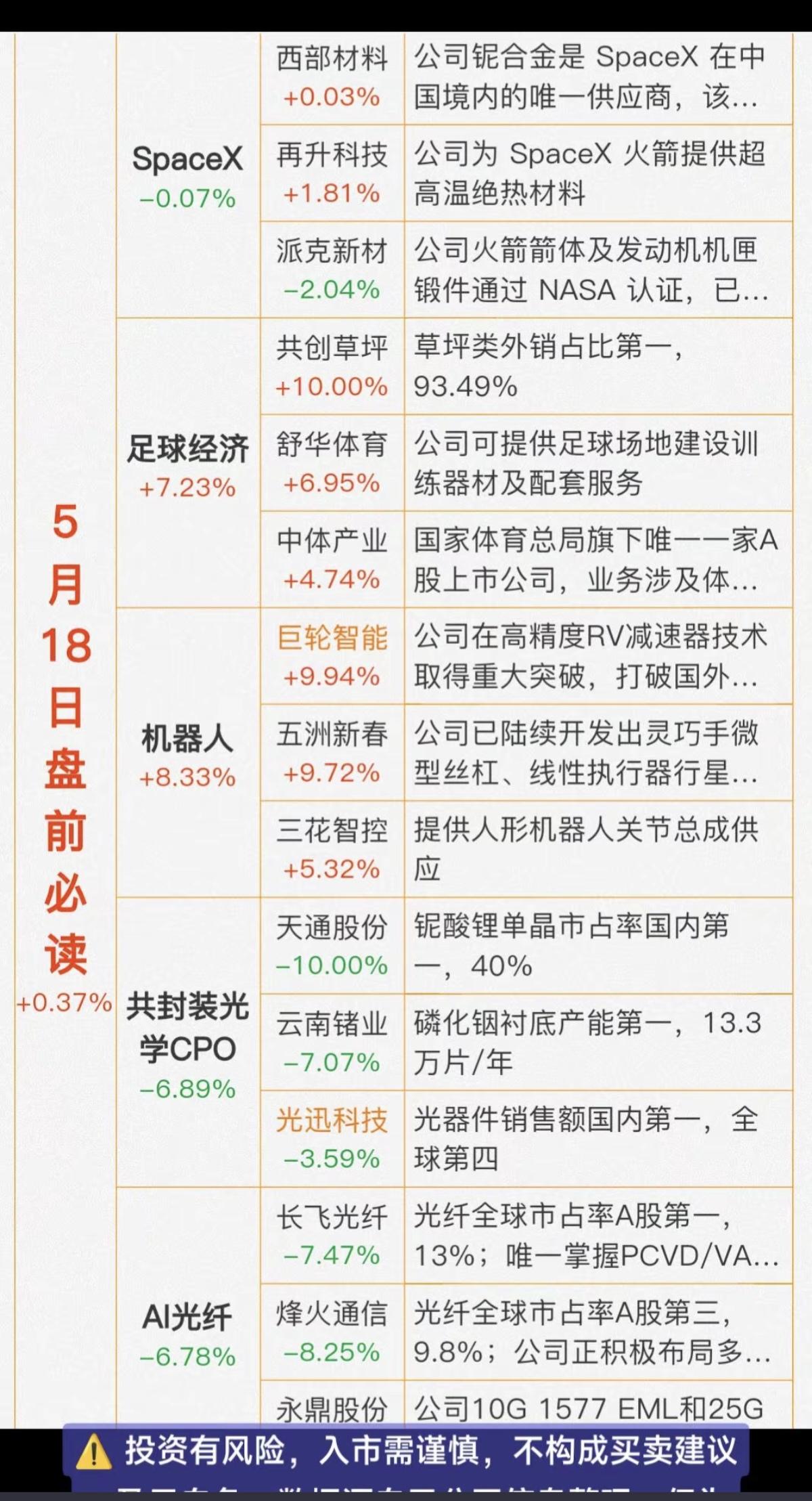 5.18周一  财经热点必读！

1.SpaceX相关（6.12上市）
2.足球
