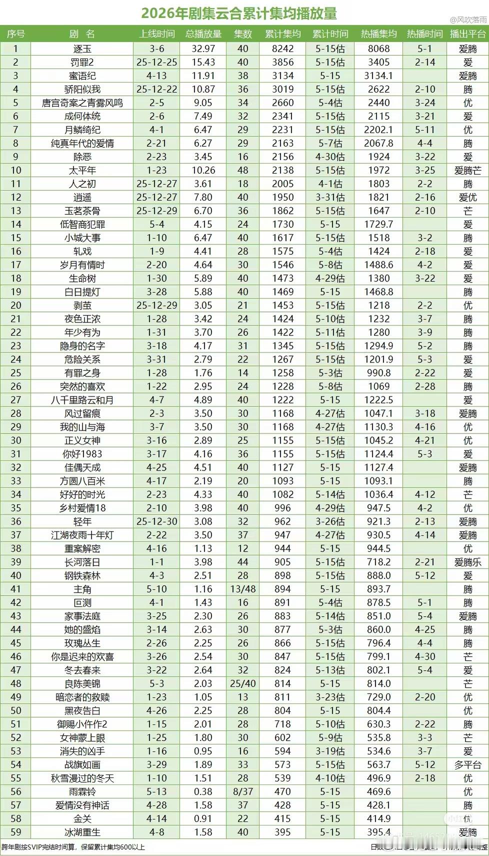 内娱电视剧完蛋了，均集上2000就算是播的不错的了