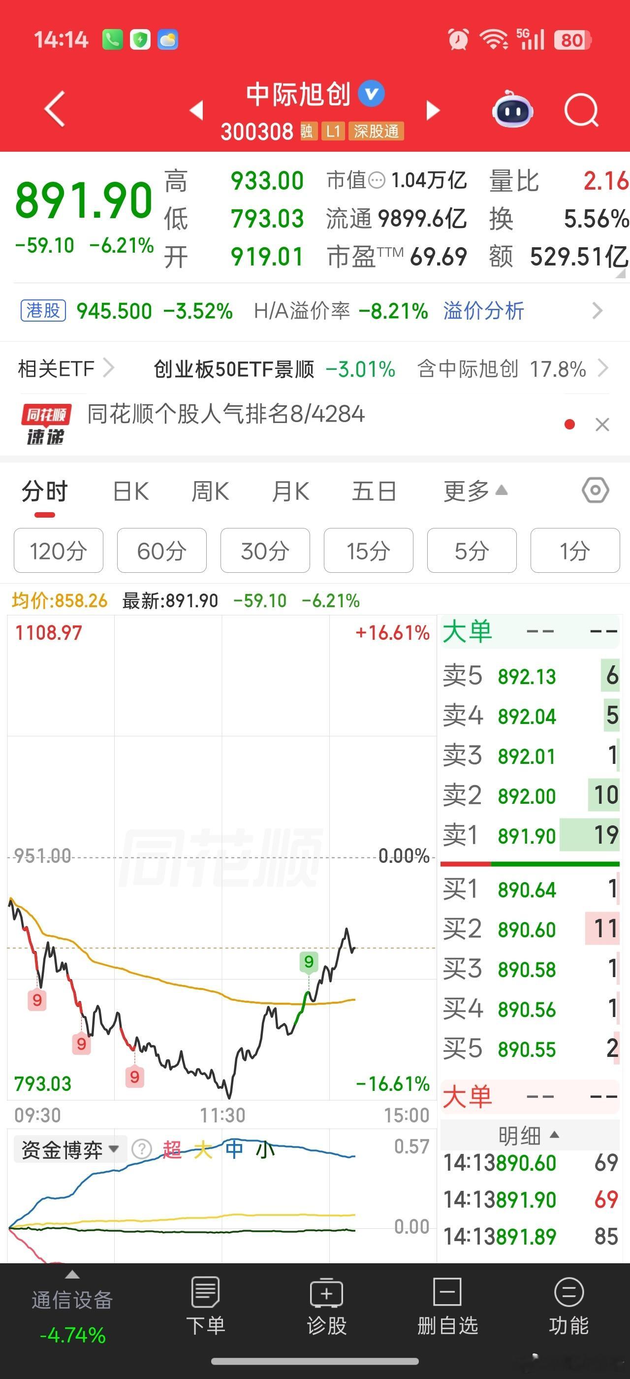 除了几个存储厂，下午就光在拉中际旭创了。。其他个股基本没动这就有点恶心了。。创业