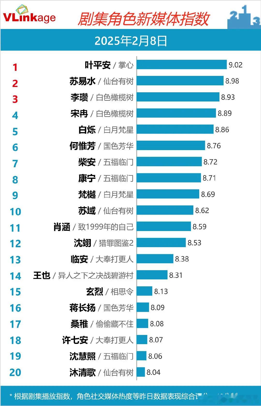 刘诗诗饰演的叶平安v榜登顶了，指数破九。邓为饰演的苏易水差一点点就破九。 