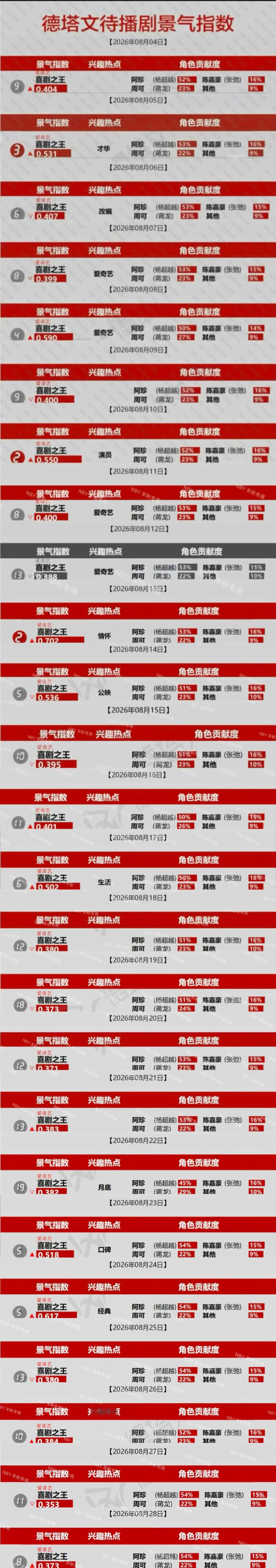 杨超越阿珍 待播剧景气指数 记录✍️9.4全剧角色贡献1⃣️连续在榜32天！阿珍