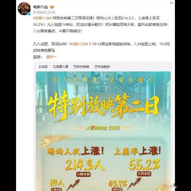 暑期档40亿了🔥《八仙》这片子居然能杀进前五，说实话挺意外的，动画喜剧+神仙I