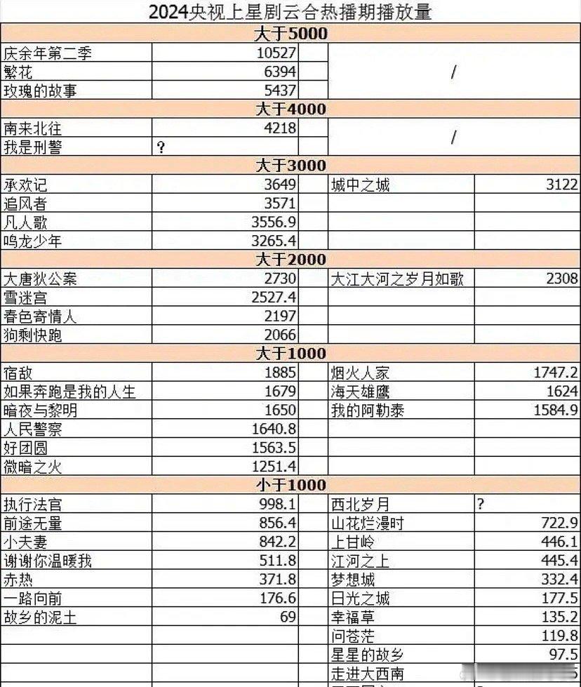 视组总结：今年央一网播最好的竟然是城中之城 