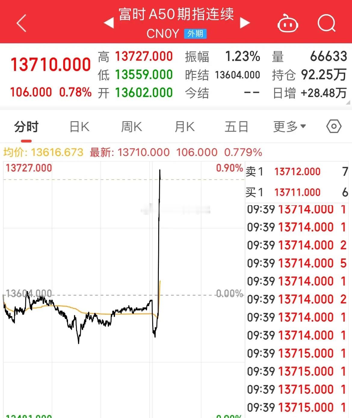 A50猛拉！指数翻红，护盘行动开始了A50开盘就猛的拉升，指数集体翻红了，微盘股