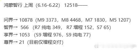 四界本周的销量依然是一家独大的态势。能看出来除了问界，其它几界依然没什么起色。不
