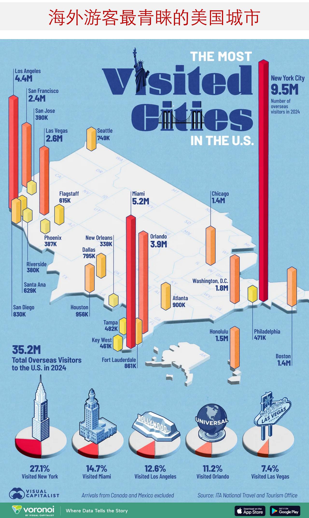 海外游客最青睐的美国城市是哪个？

2024 年，美国接待了 3520 万名海外