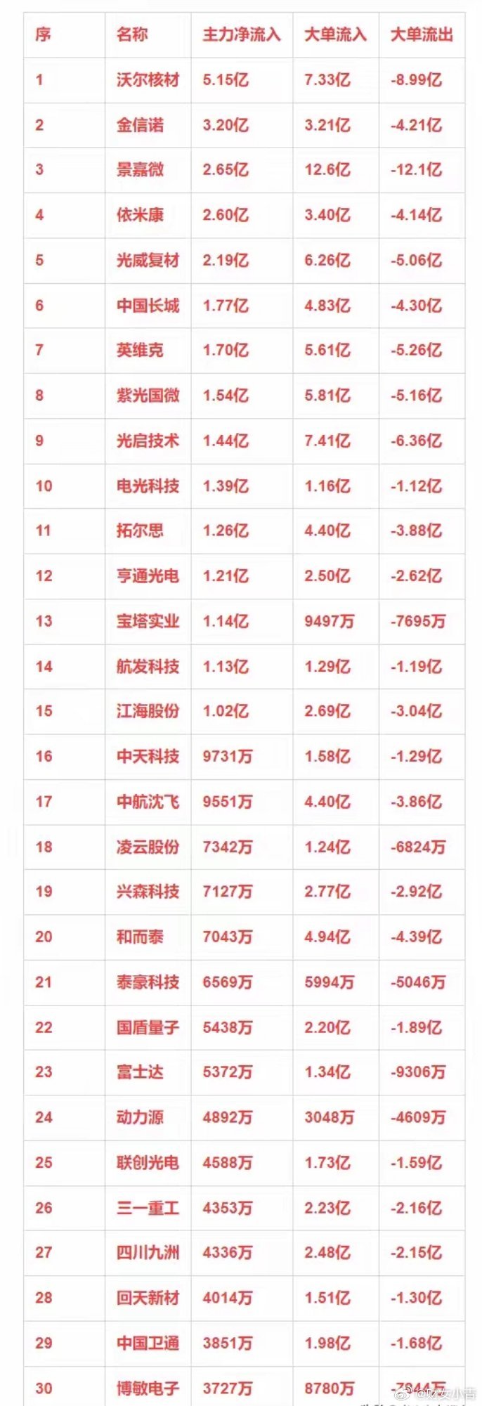 军工概念，12月26日主力净流入30强详情 