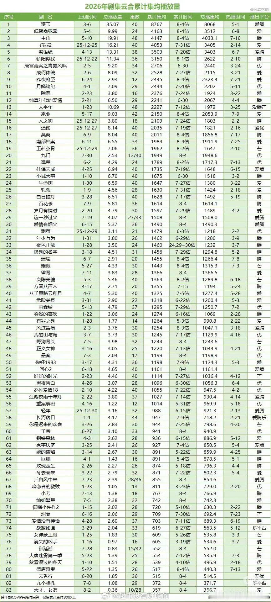 白鹿《莫离》集均突破2000万，今年目前为止腾讯独播古装唯一部全程锁V，诸多限制