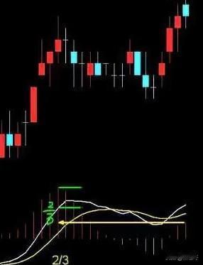 股票上涨是需要能量支撑，经常遇到股价上涨乏力的时候，一般可通过MACD三根红色能
