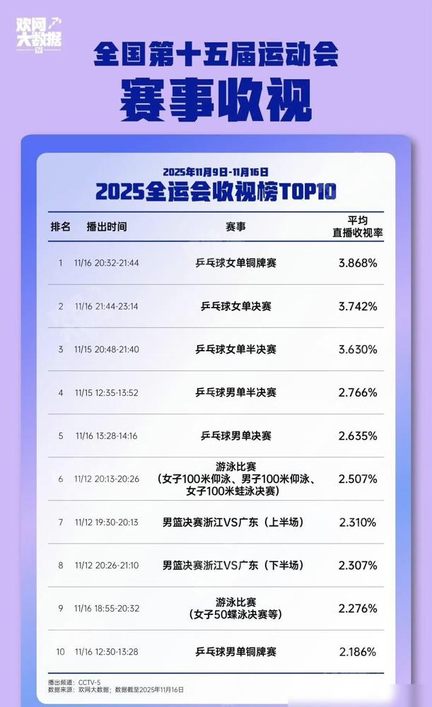 真的没想到，全运会收视冠军不是乒乓球男单决赛，也不是女单决赛，而是女单的铜牌战，
