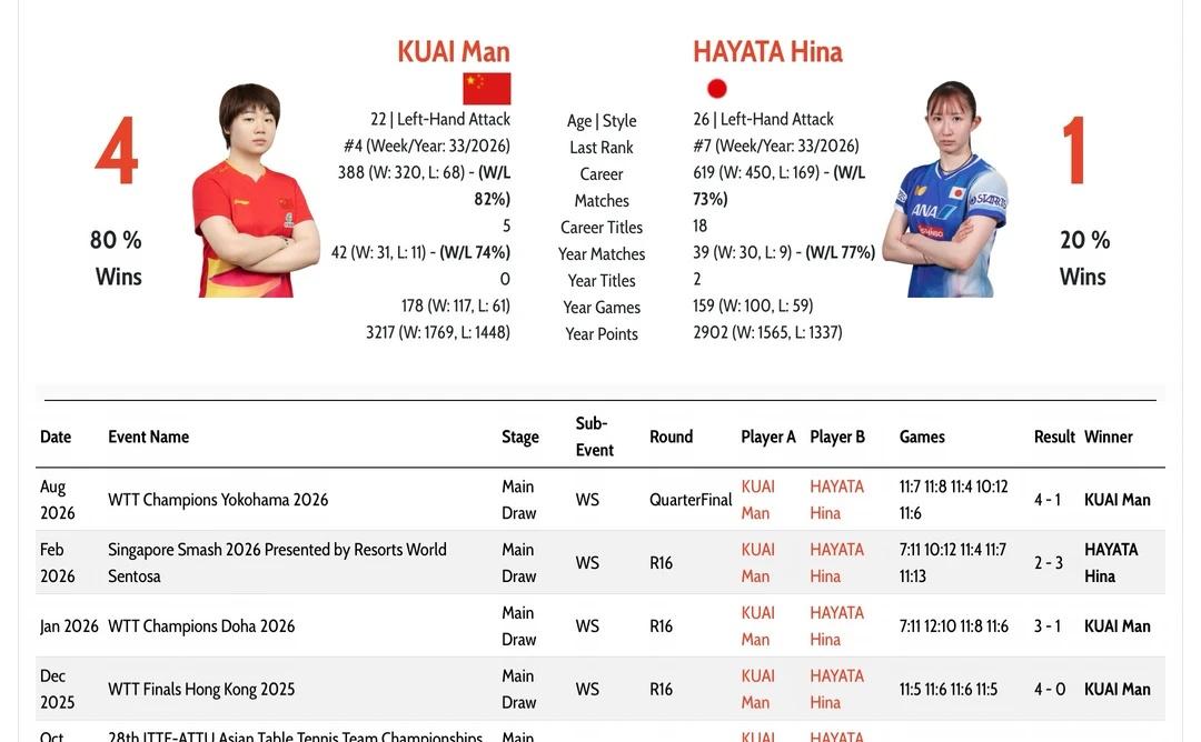 瑞典大满贯1/4决赛 蒯曼🆚早田希娜
2026WTT瑞典大满贯
女单1/4决赛