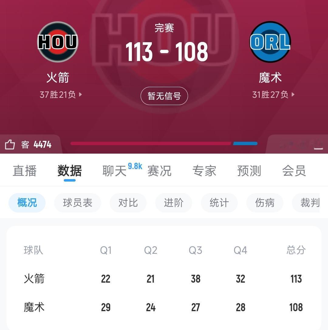 背靠背落后19分的情况下完成逆转，杜兰特爆砍40分。一下半场一波21-0，火箭今