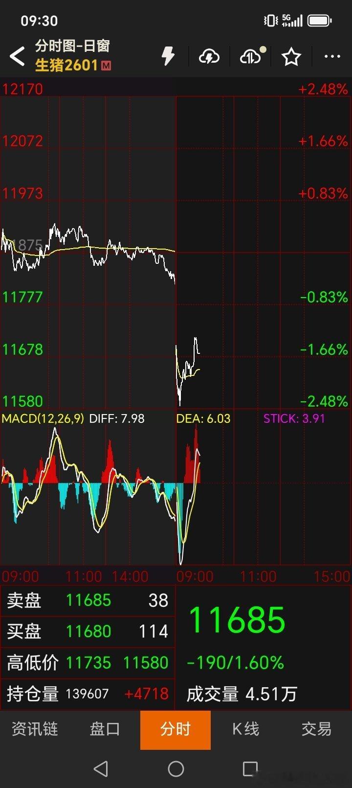 生猪还在继续调整中 ​​​