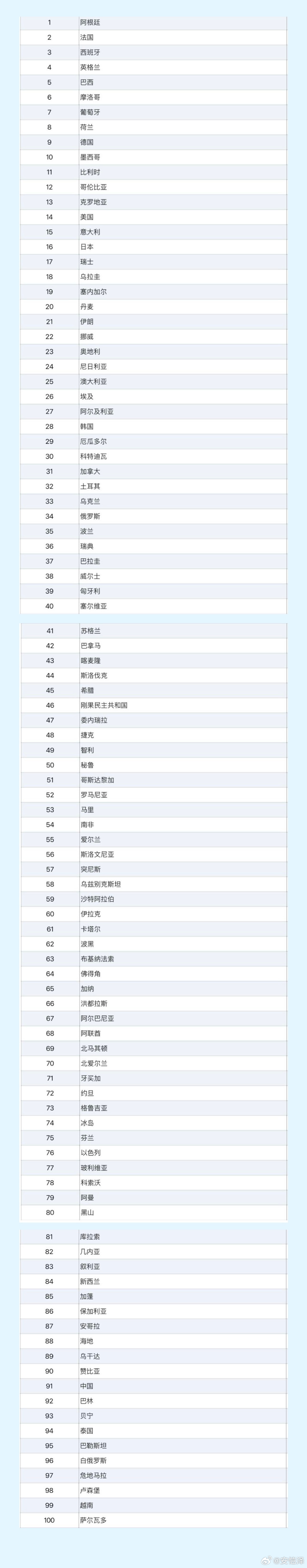 【国际足联】2026年6月最新男足排名（前100名）中国足球 中国足球