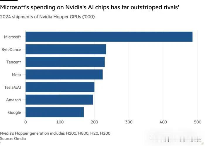 微软买了英伟达48万块GPU，果然是最专一的只做软件，不做硬件。mate和谷歌都