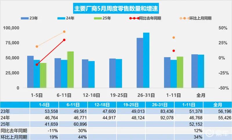 【乘联会：5月1-11日乘用车零售57.4万辆 同比增长12%】
易车讯 日前，