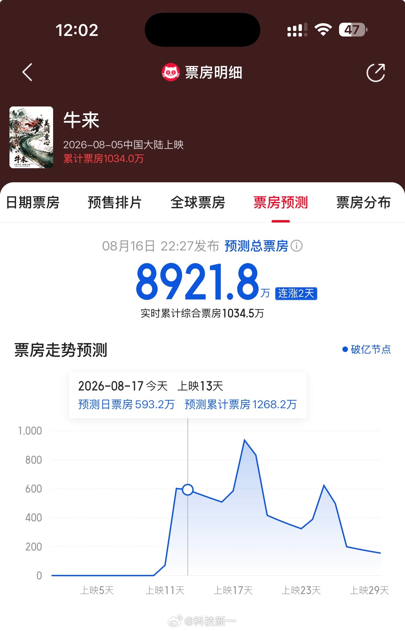 醉了，《牛来》票房已经破千万了，今天上午票房350万，排片是《蜘蛛侠》的一半，票