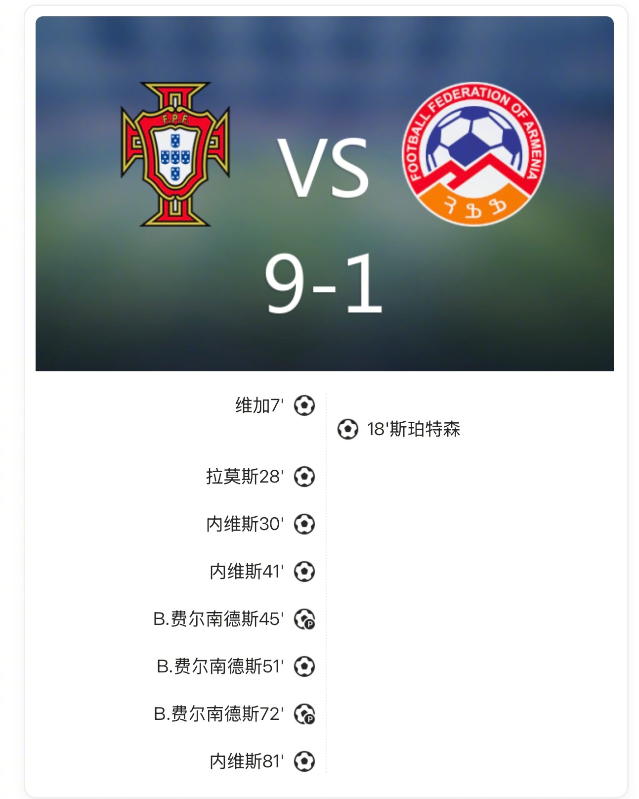【葡萄牙9-1亚美尼亚直通世界杯，B费、内维斯双双戴帽】上半场，维加补射破门首开