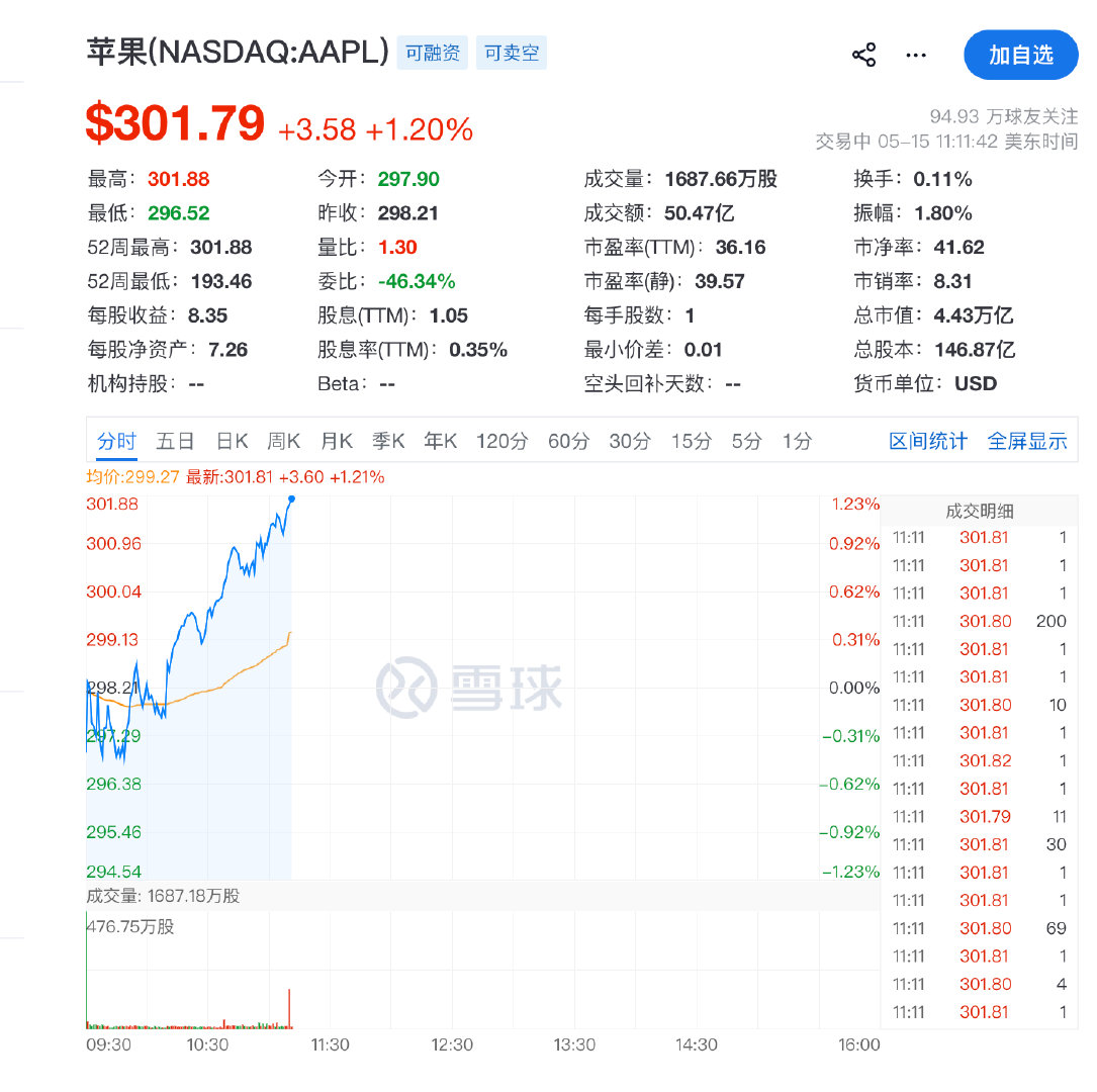 【苹果再度创历史新高】5月15日，苹果股价上涨1.08%，报301.430美元/
