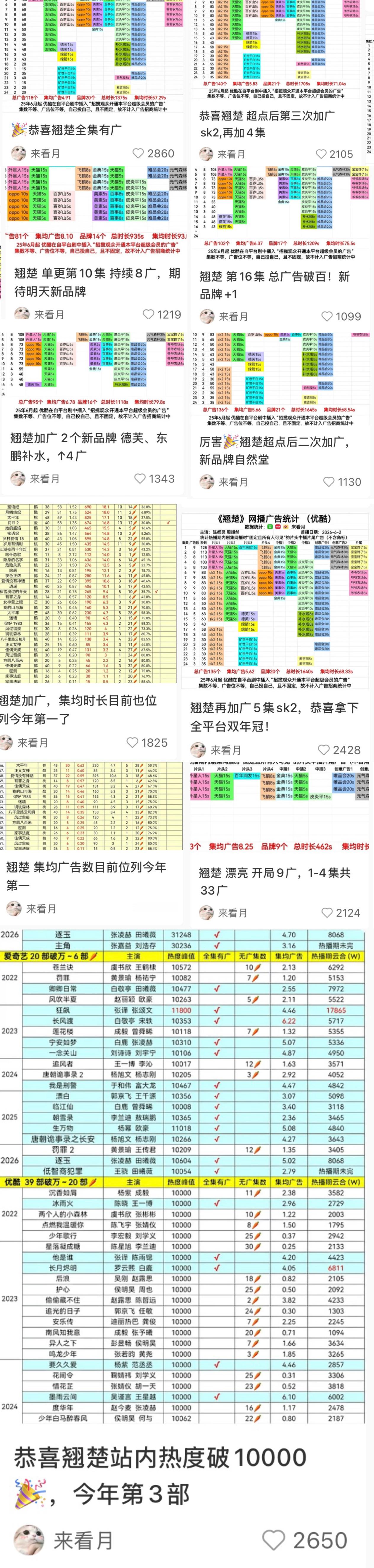 说白了这个数据博主六月的数据和热度基本上都来自于翘楚来源于嘟猫，每一条翘楚的数据