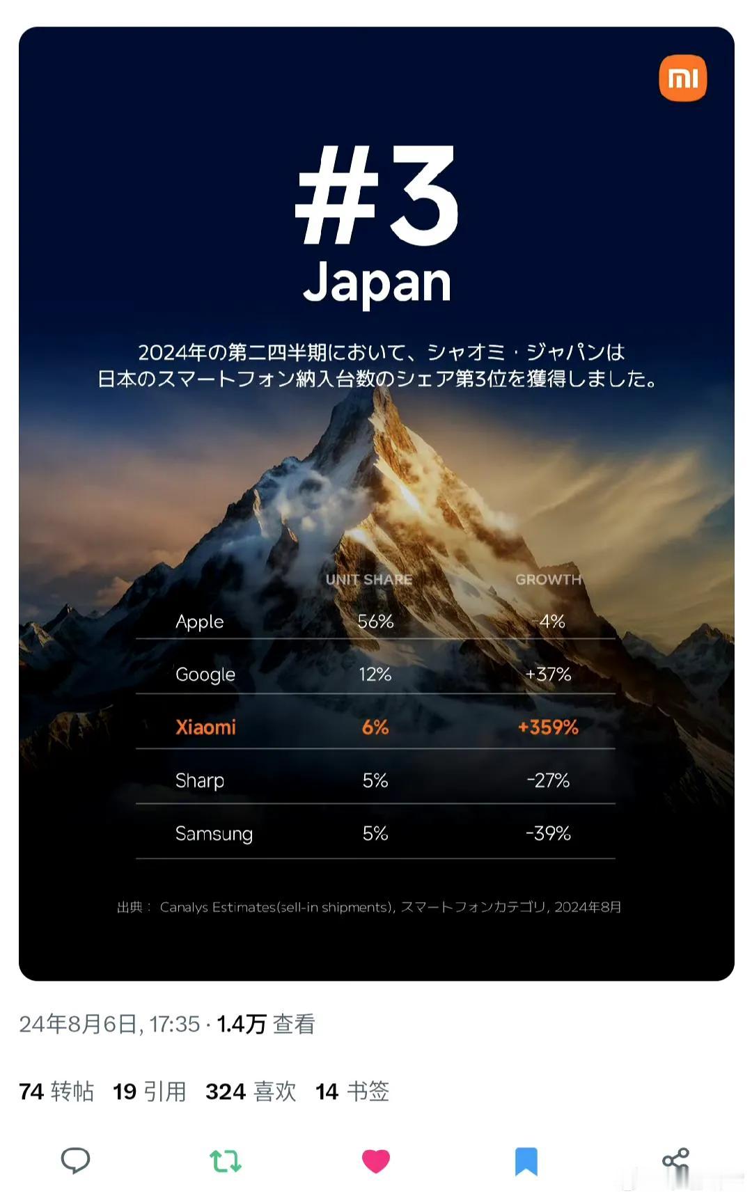 小米手机 日本销量暴涨359%，市场份额6%，排名第三。

苹果第一，市场份额5