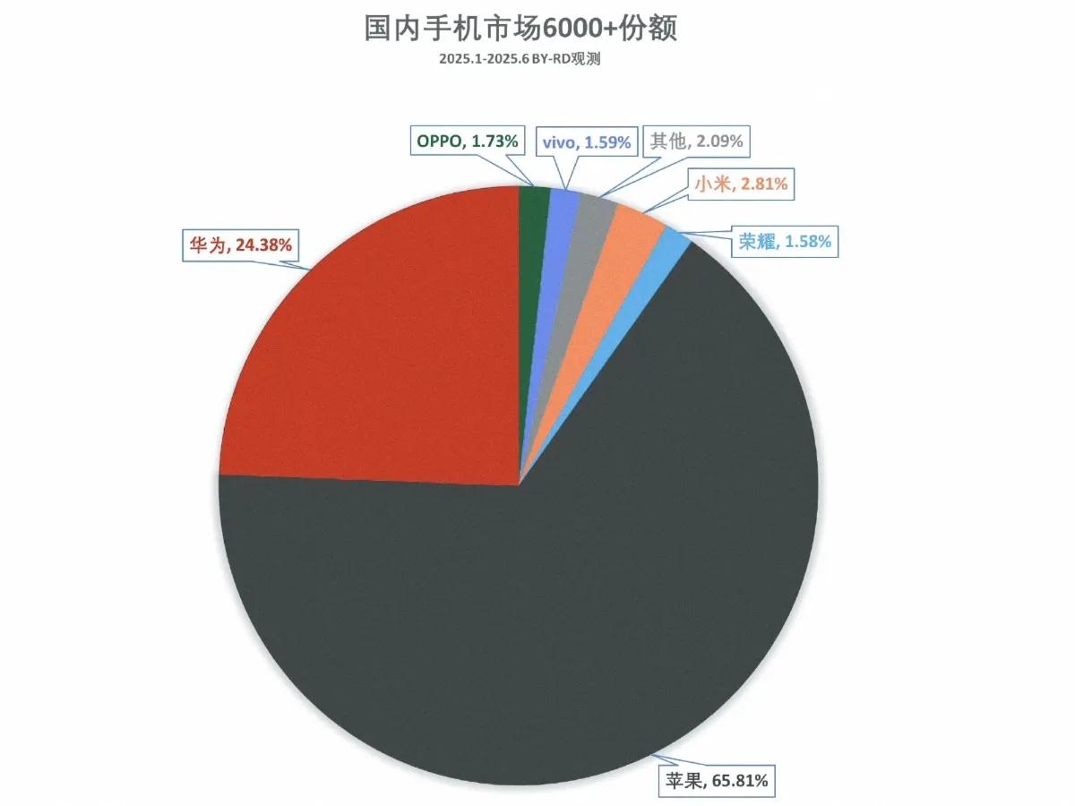 真是应了那句，没有对比就没有伤害
余承东太低调了，要不是博主发出来，大家还蒙在鼓