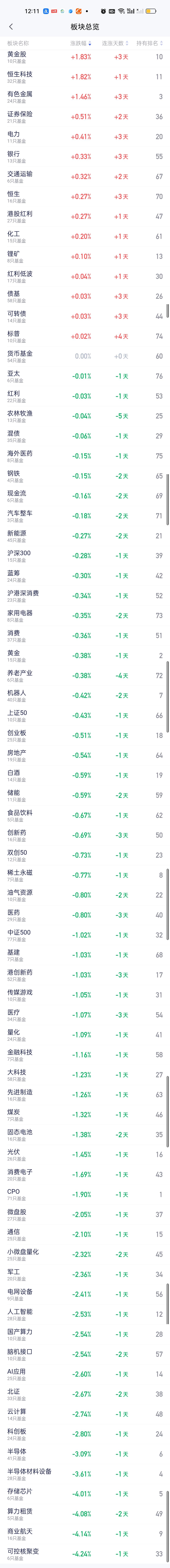 今日板块榜和上周四很相似，都是泥沙俱下，涨少跌多。上涨的板块不仅数量少而且涨幅也