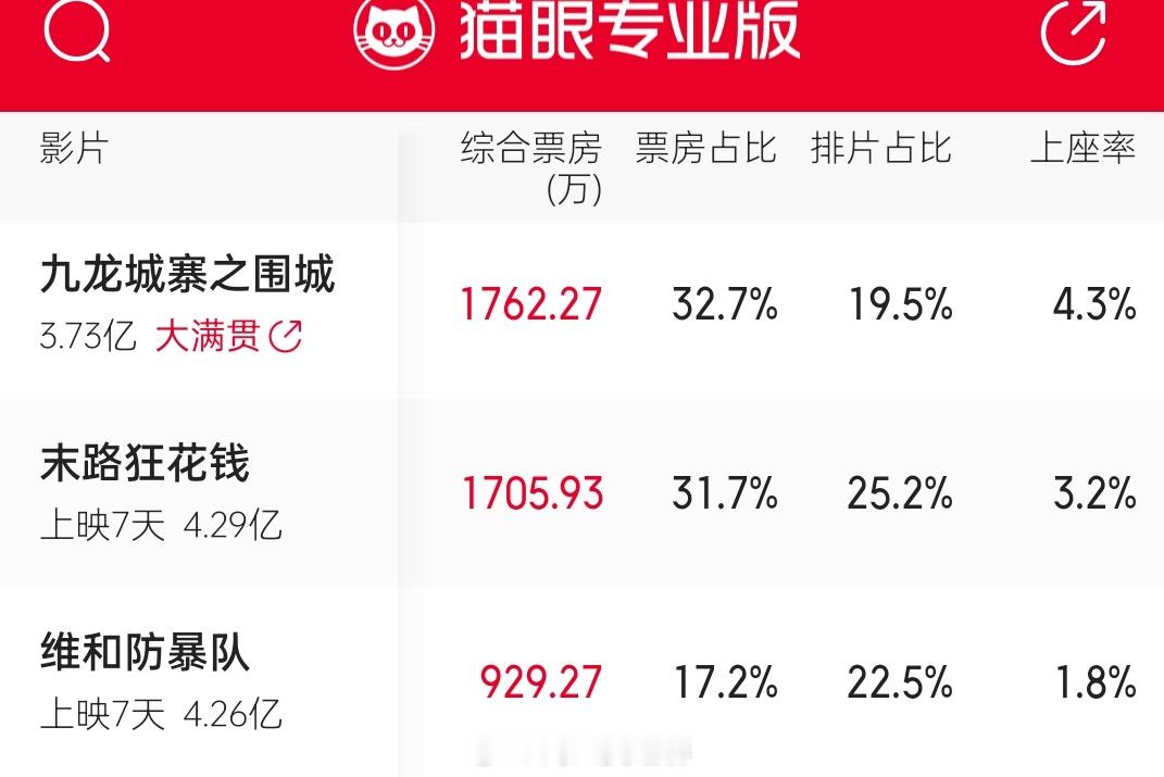 《末路狂花钱》总票房超了《维和防爆部队》，维和一直排片跟上座率倒挂，那么多明星白
