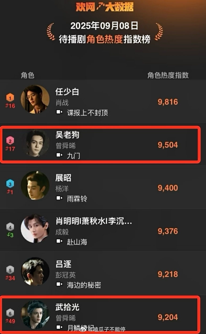 曾舜晞两个角色入围待播剧角色热度榜！[good] ​​​