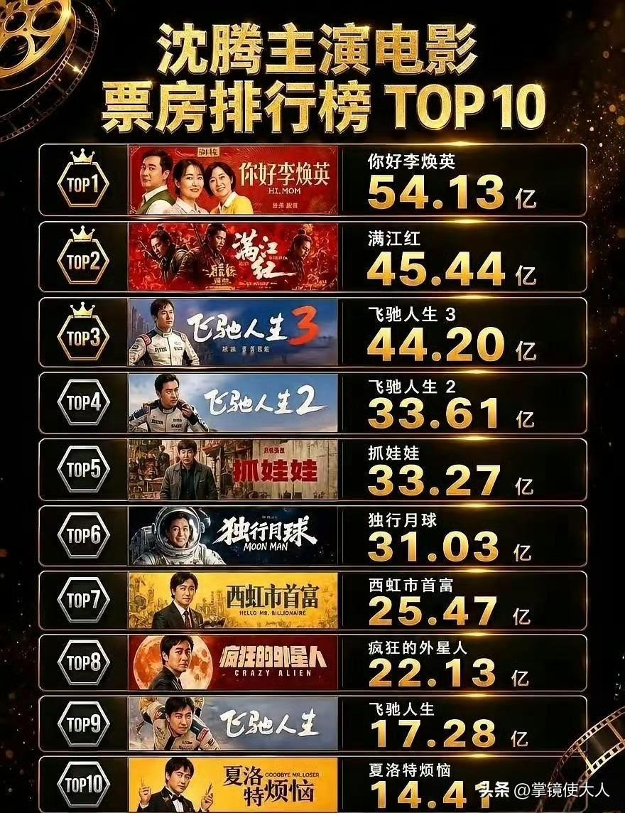 别管电影《龙餐馆》好不好看，

主演沈腾，在华语电影圈，创造一个记录，后面很难有