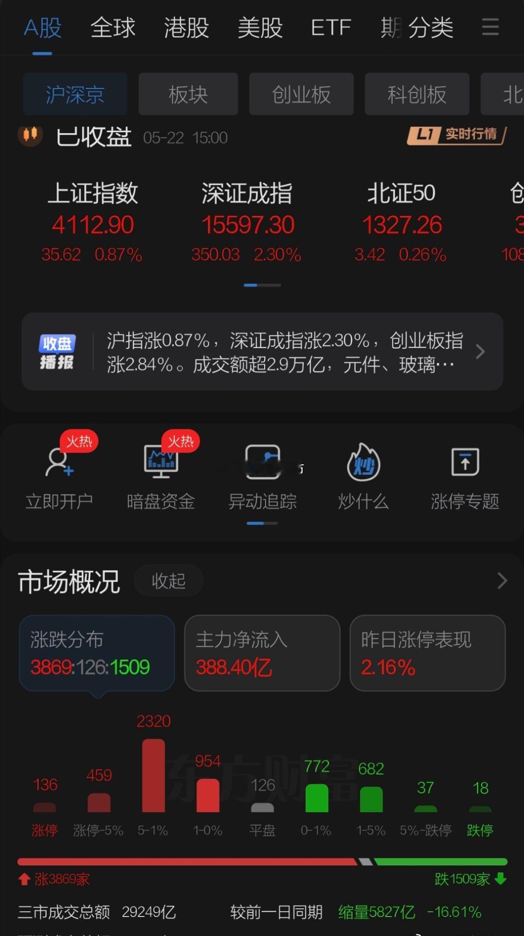周五股市逆转做出全天修复与预期一致，成交缩量五千亿还是三万亿左右量能，说明筹码稳