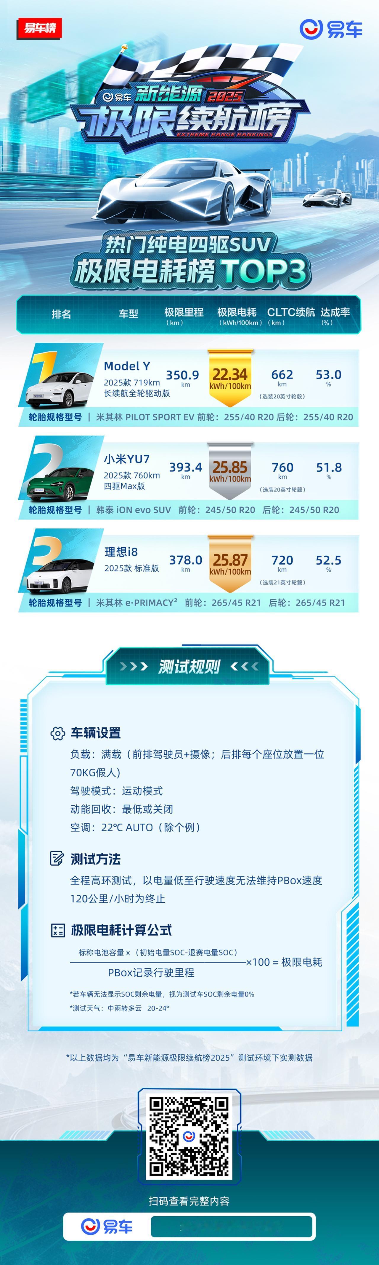 车重、电驱、风阻都能影响电耗，把任一项做到极致都能拿个好成绩[狗头]
